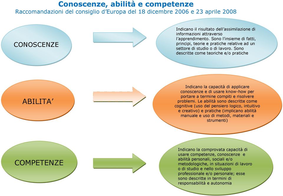 Sono descritte come teoriche e/o pratiche ABILITA Indicano la capacità di applicare conoscenze e di usare know-how per portare a termine compiti e risolvere problemi.