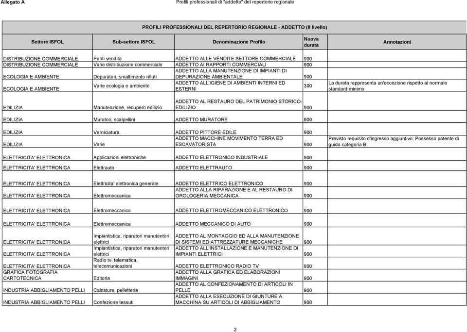 La rappresenta un'eccezione rispetto al normale standard minimo EDILIZIA Manutenzione, recupero edilizio ADDETTO AL RESTAURO DEL PATRIMONIO STORICO- EDILIZIO 900 EDILIZIA Muratori, scalpellini