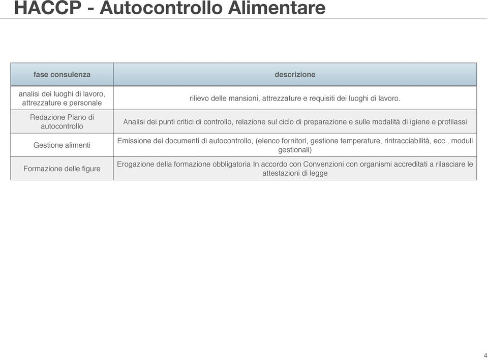 Analisi dei punti critici di controllo, relazione sul ciclo di preparazione e sulle modalità di igiene e profilassi Emissione dei documenti di