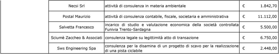 112,00 Salvetta Francesco incarico di studio e valutazione economica della società controllata Funivia Trento-Sardagna 5.