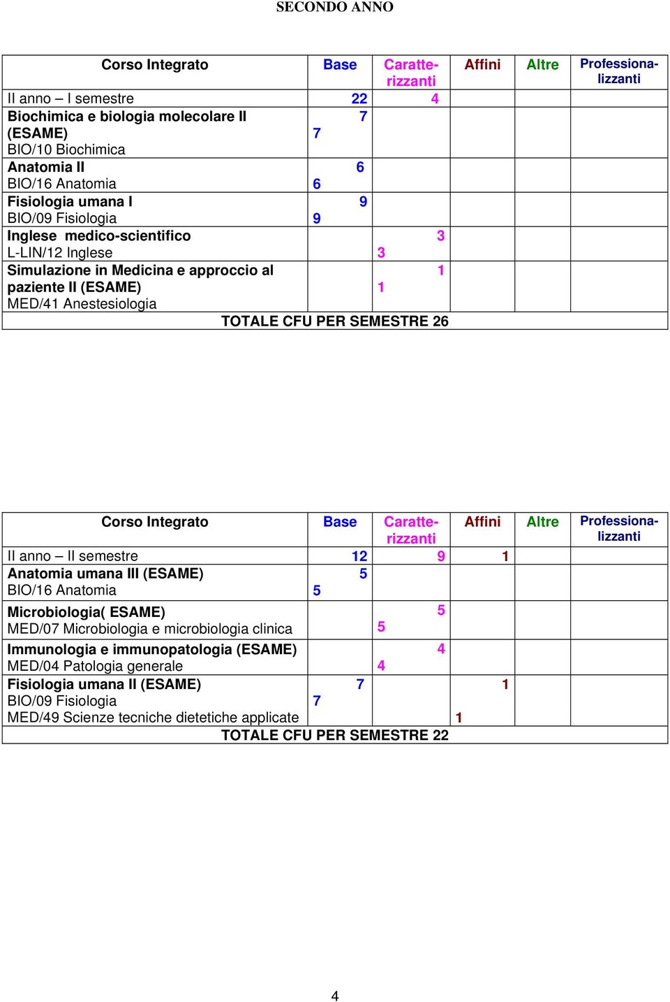 Professionalizzanti Corso Integrato Base Caratterizzanti Affini Altre Professionalizzanti II anno II semestre 12 9 1 Anatomia umana III (ESAME) BIO/16 Anatomia 5 5 Microbiologia( ESAME) MED/07