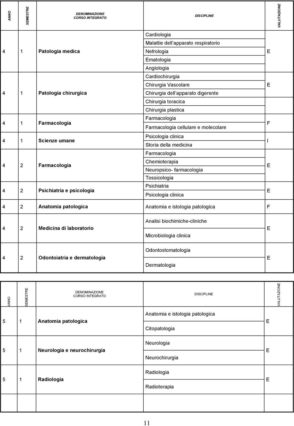 Farmacologia Farmacologia cellulare e molecolare Psicologia clinica Storia della medicina Farmacologia Chemioterapia Neuropsico- farmacologia Tossicologia Psichiatria Psicologia clinica F I 4 2