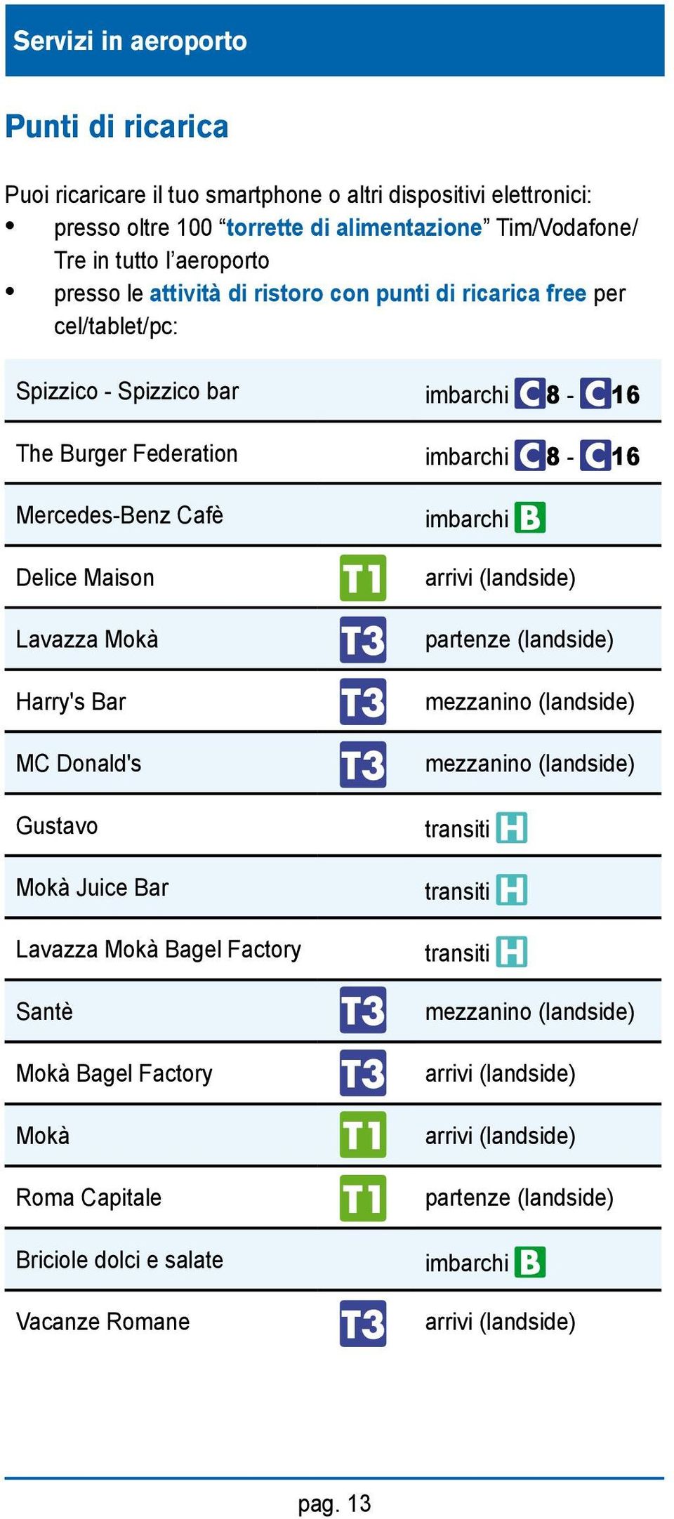 Mokà Harry's Bar MC Donald's Gustavo Mokà Juice Bar Lavazza Mokà Bagel Factory Santè Mokà Bagel Factory Mokà Roma Capitale Briciole dolci e salate Vacanze Romane imbarchi arrivi (landside)