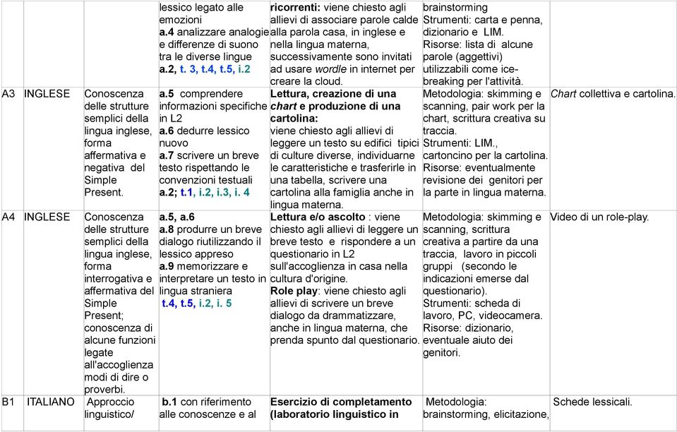 B1 ITALIANO Approccio linguistico/ lessico legato alle emozioni a.4 analizzare analogie e differenze di suono tra le diverse lingue a.2, t. 3, t.4, t.5, i.2 a.