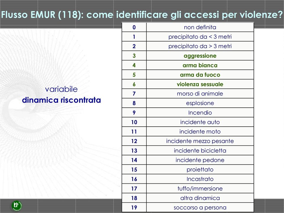 arma bianca 5 arma da fuoco 6 violenza sessuale 7 morso di animale 8 esplosione 9 Incendio 10 incidente auto 11