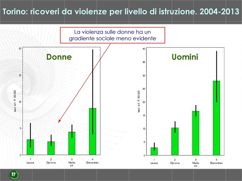 2004-2013 La violenza sulle donne