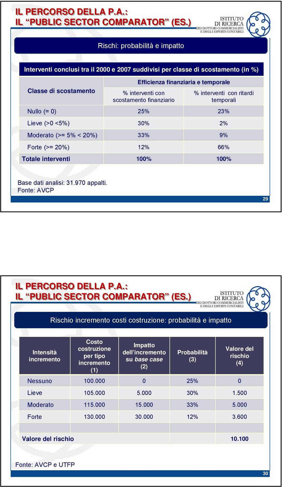 finanziario % interventi con ritardi temporali Nullo (= 0) 25% 23% Lieve (>0 <5%) 30% 2% Moderato (>= 5% < 20%) 33% 9% Forte (>= 20%) 12% 66% Totale interventi 100% 100% Base dati analisi: 31.