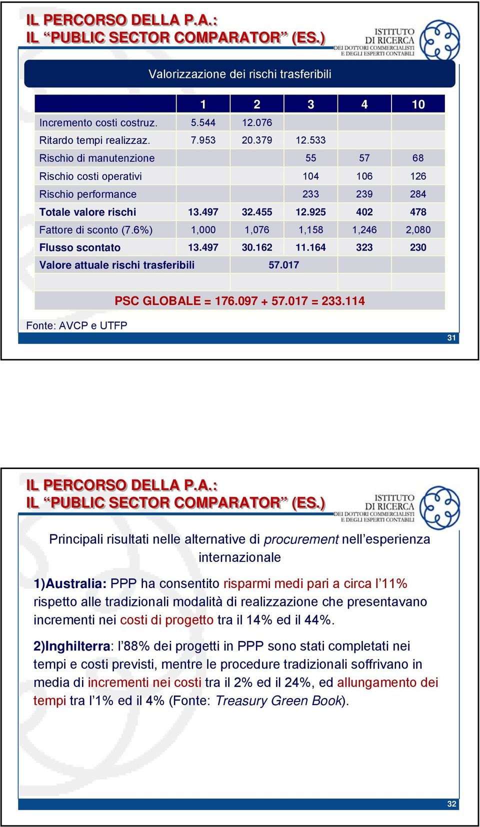 6%) 1,000 1,076 1,158 1,246 2,080 Flusso scontato 13.497 30.162 11.164 323 230 Valore attuale rischi trasferibili 57.017 PSC GLOBALE = 176.097 + 57.017 = 233.