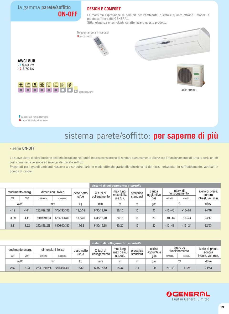 0 kw Optional parts AOGUNBKL F capacità di raffreddamento C capacità di riscaldamento sistema parete/soffitto: per saperne di più serie ONOFF Le nuove alette di distribuzione dell aria installate