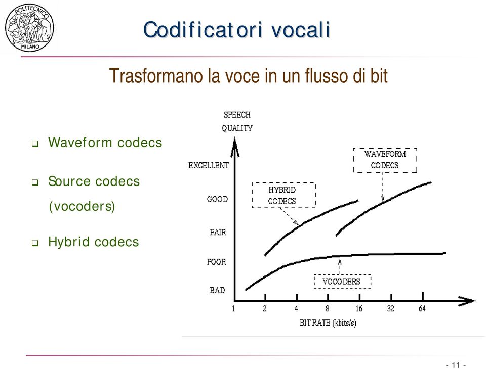 flusso di bit Waveform codecs