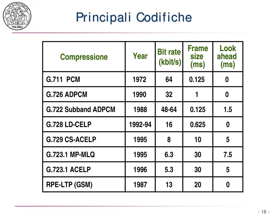 722 Subband ADPCM 1988 48-64 0.125 1.5 G.728 LD-CELP 1992-94 16 0.625 0 G.