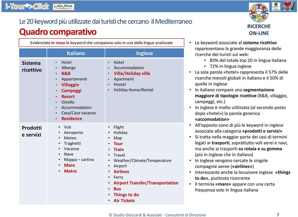 italiana Albergo Accommodation 72% in lingua inglese B&B Villa/Holiday villa La sola parola «hotel» rappresenta il 57% delle Appartamenti Apartment ricerche mensili globali in italiano e il 50% di