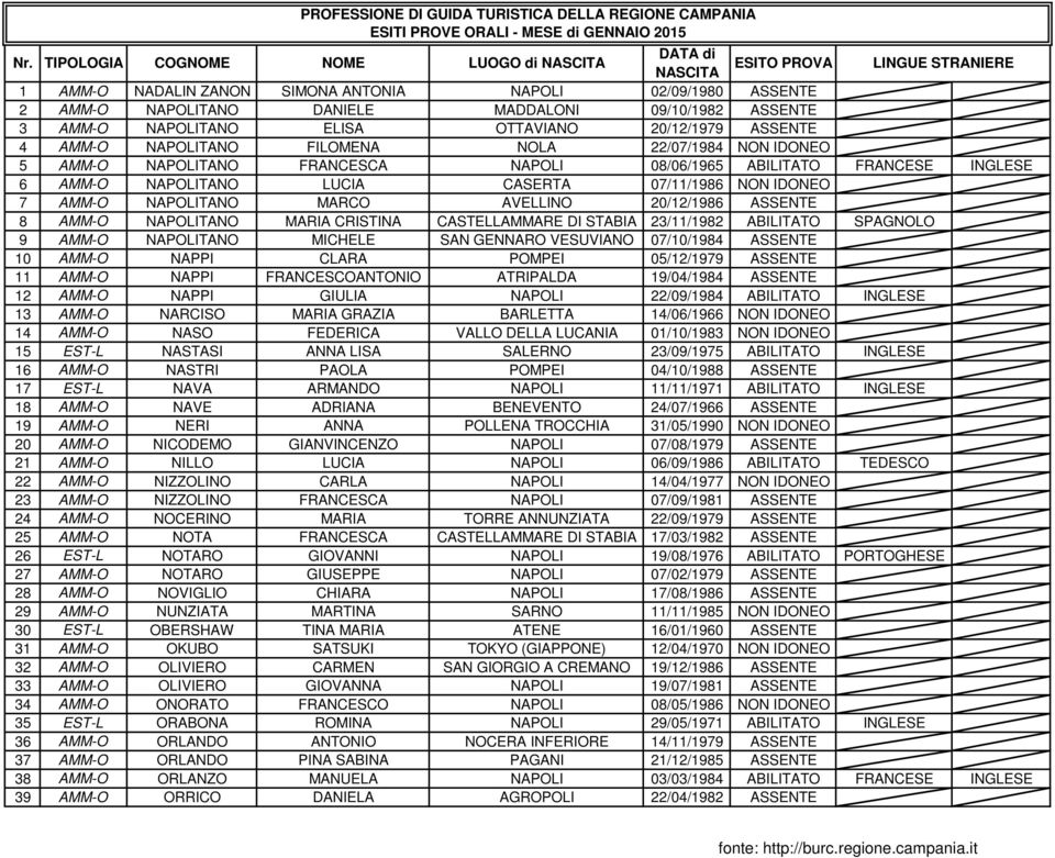 ASSENTE 3 AMM-O NAPOLITANO ELISA OTTAVIANO 20/12/1979 ASSENTE 4 AMM-O NAPOLITANO FILOMENA NOLA 22/07/1984 NON IDONEO 5 AMM-O NAPOLITANO FRANCESCA NAPOLI 08/06/1965 ABILITATO FRANCESE INGLESE 6 AMM-O