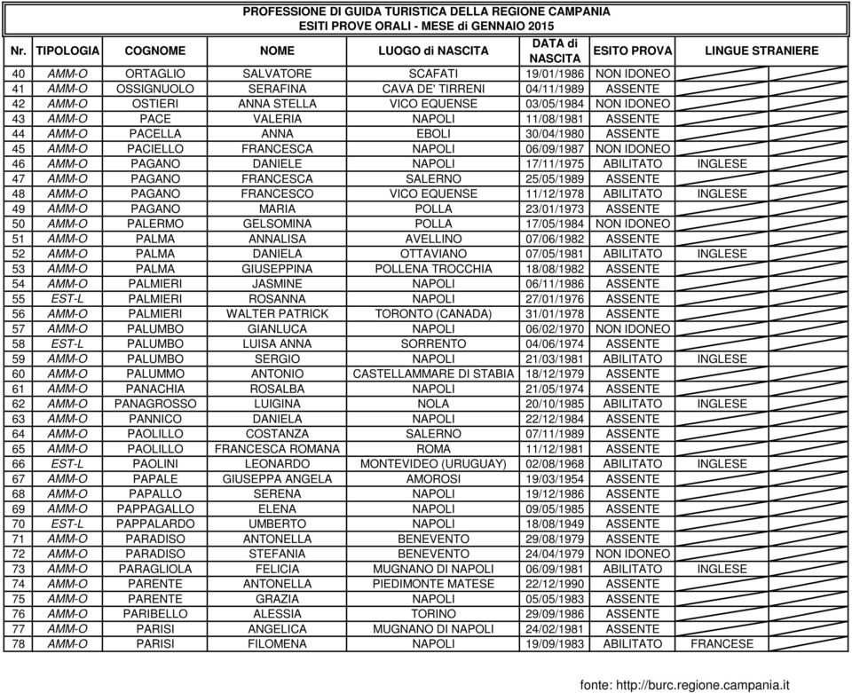 ASSENTE 42 AMM-O OSTIERI ANNA STELLA VICO EQUENSE 03/05/1984 NON IDONEO 43 AMM-O PACE VALERIA NAPOLI 11/08/1981 ASSENTE 44 AMM-O PACELLA ANNA EBOLI 30/04/1980 ASSENTE 45 AMM-O PACIELLO FRANCESCA
