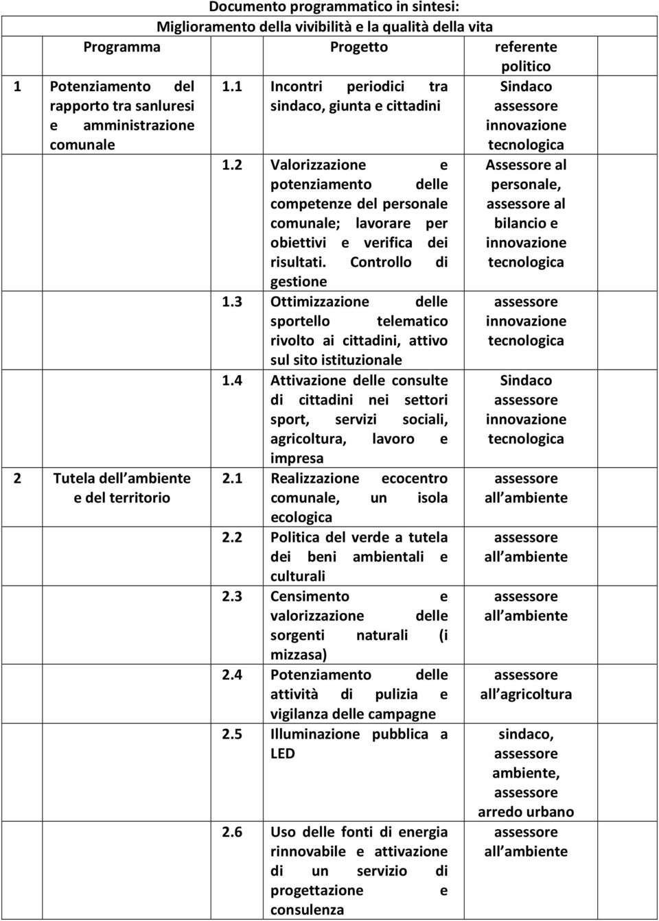 2 Valorizzazione e potenziamento delle competenze del personale comunale; lavorare per obiettivi e verifica dei risultati. Controllo di gestione 1.