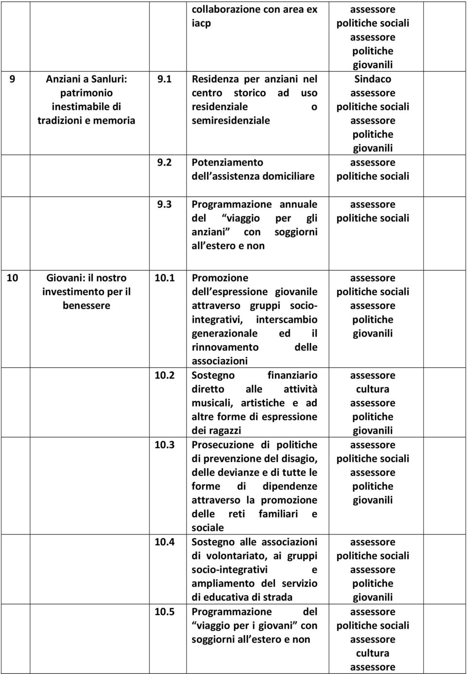 3 Programmazione annuale del viaggio per gli anziani con soggiorni all estero e non assessore politiche sociali assessore politiche giovanili Sindaco assessore politiche sociali assessore politiche