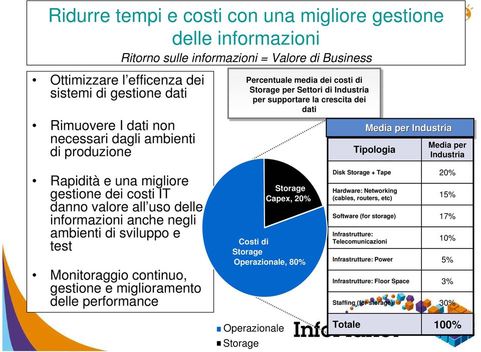 una migliore gestione dei costi IT danno valore all uso delle informazioni anche negli ambienti di sviluppo e test Monitoraggio continuo, gestione e miglioramento delle performance Storage Capex, 20%