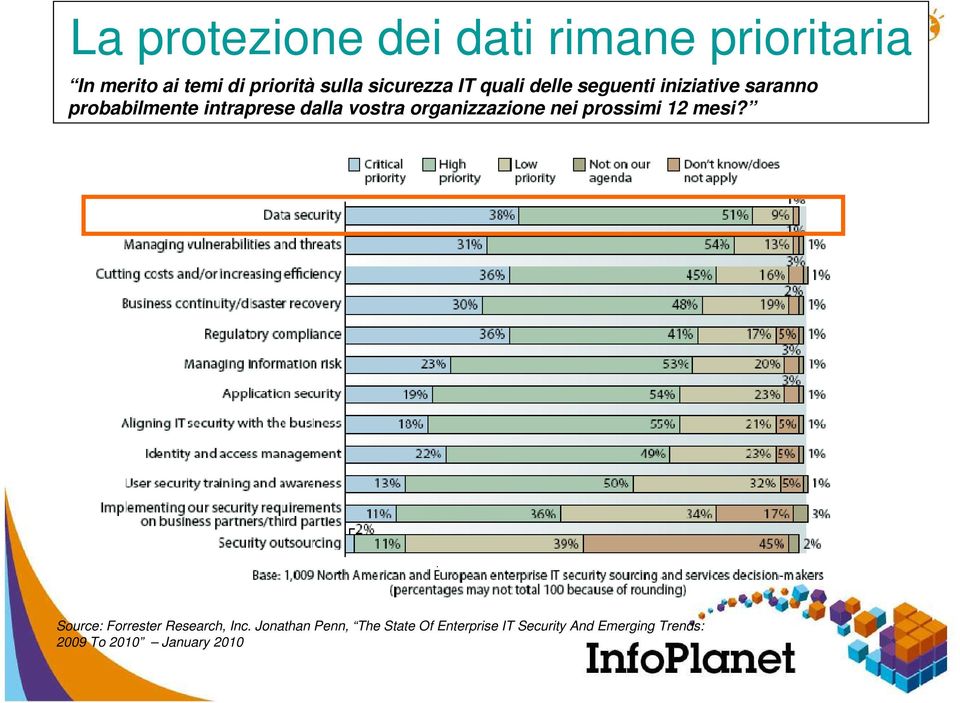 vostra organizzazione nei prossimi 12 mesi Source: Forrester Research, Inc.