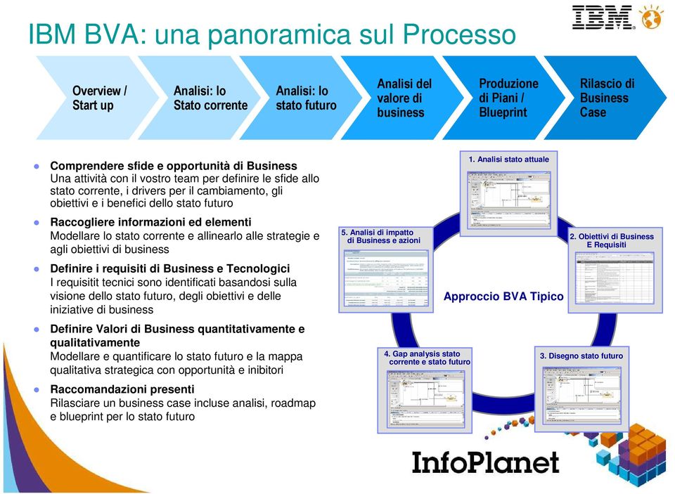 Raccogliere informazioni ed elementi Modellare lo stato corrente e allinearlo alle strategie e agli obiettivi di business Definire i requisiti di Business e Tecnologici I requisitit tecnici sono