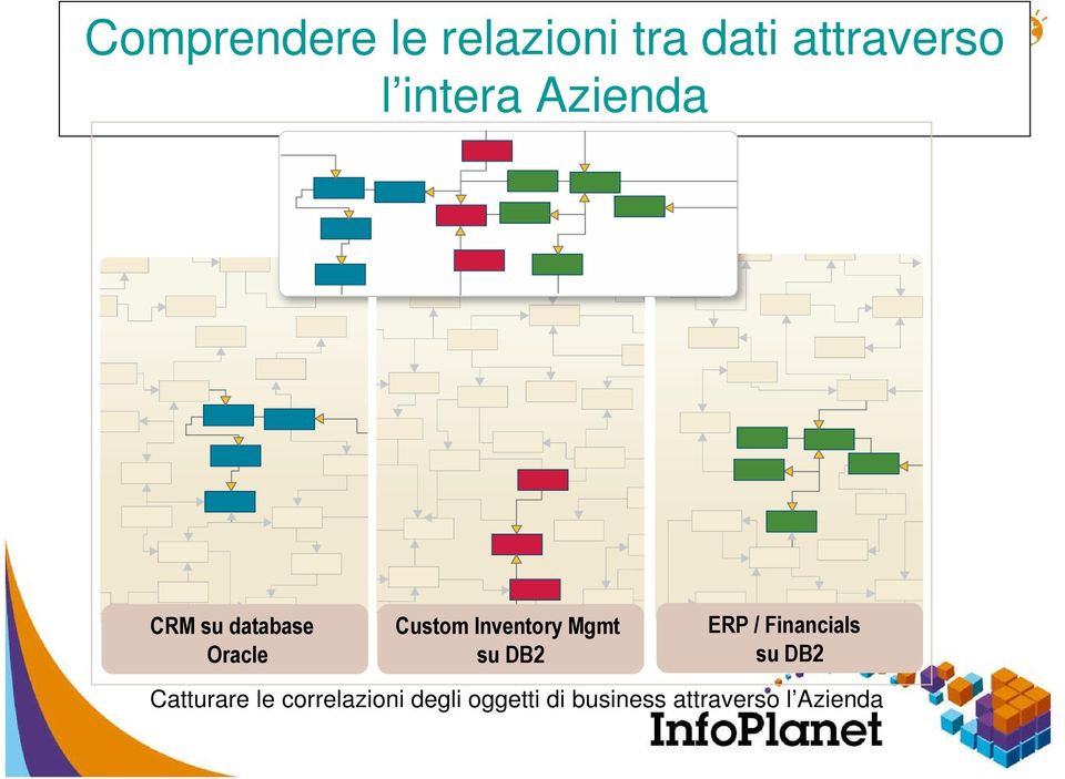 Inventory Mgmt su DB2 ERP / Financials su DB2