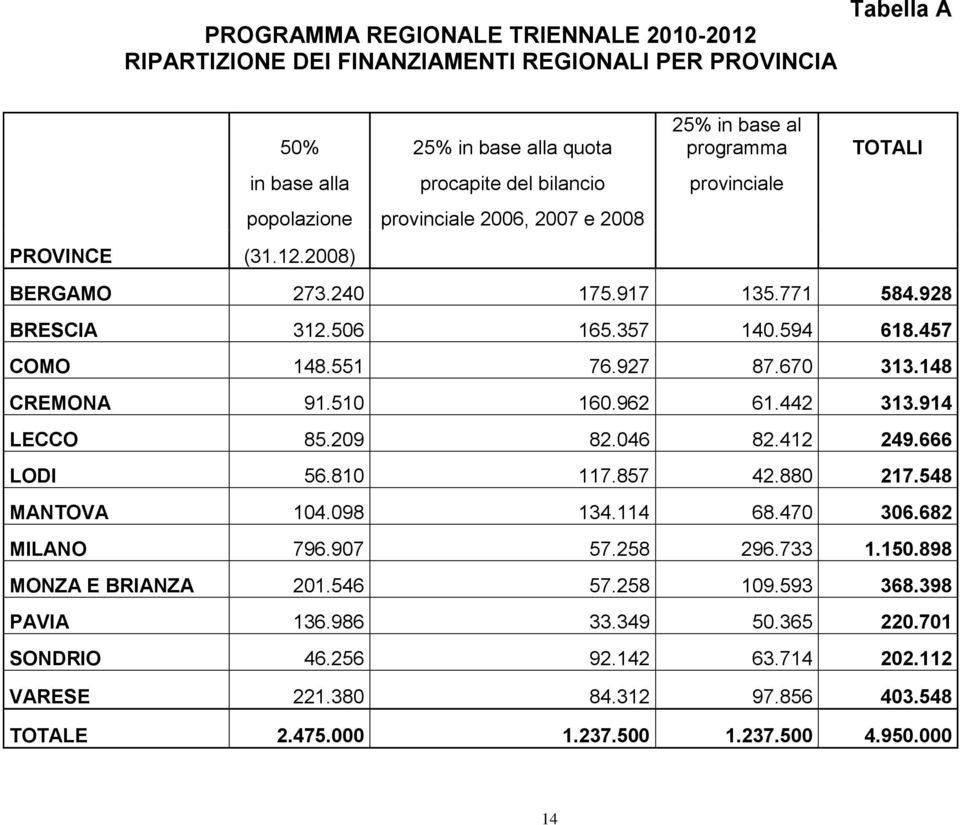 148 CREMONA 91.510 160.962 61.442 313.914 LECCO 85.209 82.046 82.412 249.666 LODI 56.810 117.857 42.880 217.548 MANTOVA 104.098 134.114 68.470 306.682 MILANO 796.907 57.258 296.733 1.150.