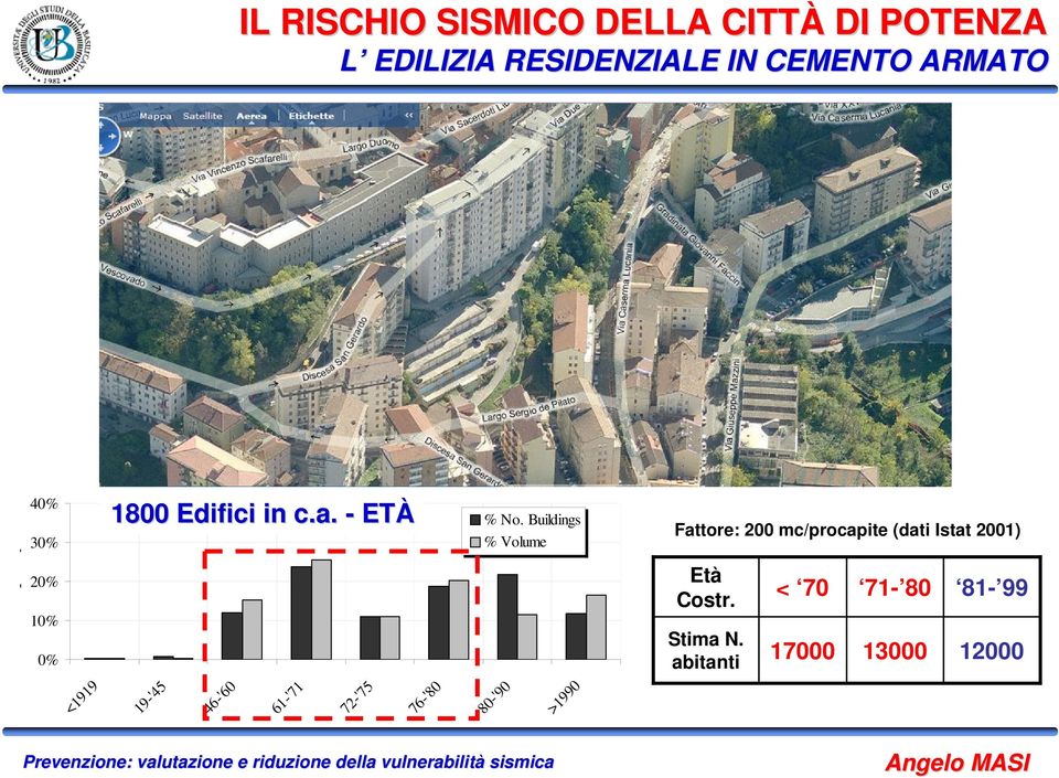 Buildings % Volume Fattore: 200 mc/procapite (dati Istat 2001) Età Costr. Stima N.