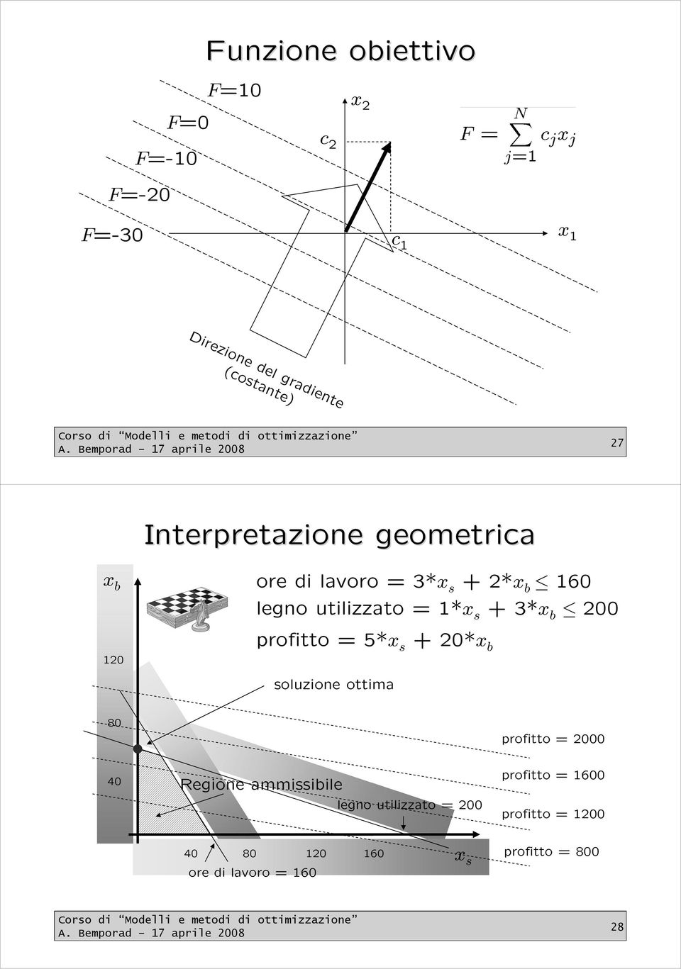 3*x b 2 12 profitto = 5*x s + 2*x b soluzione ottima 8 profitto = 2 4 Regione ammissibile