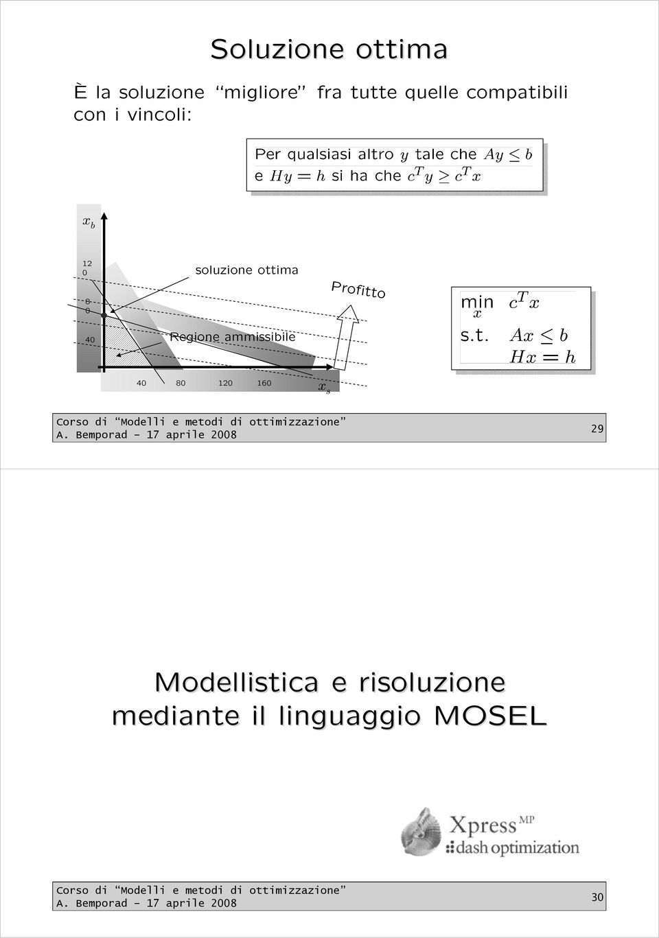 ottima Profitto 4 Regione ammissibile 4 8 12 16 x s