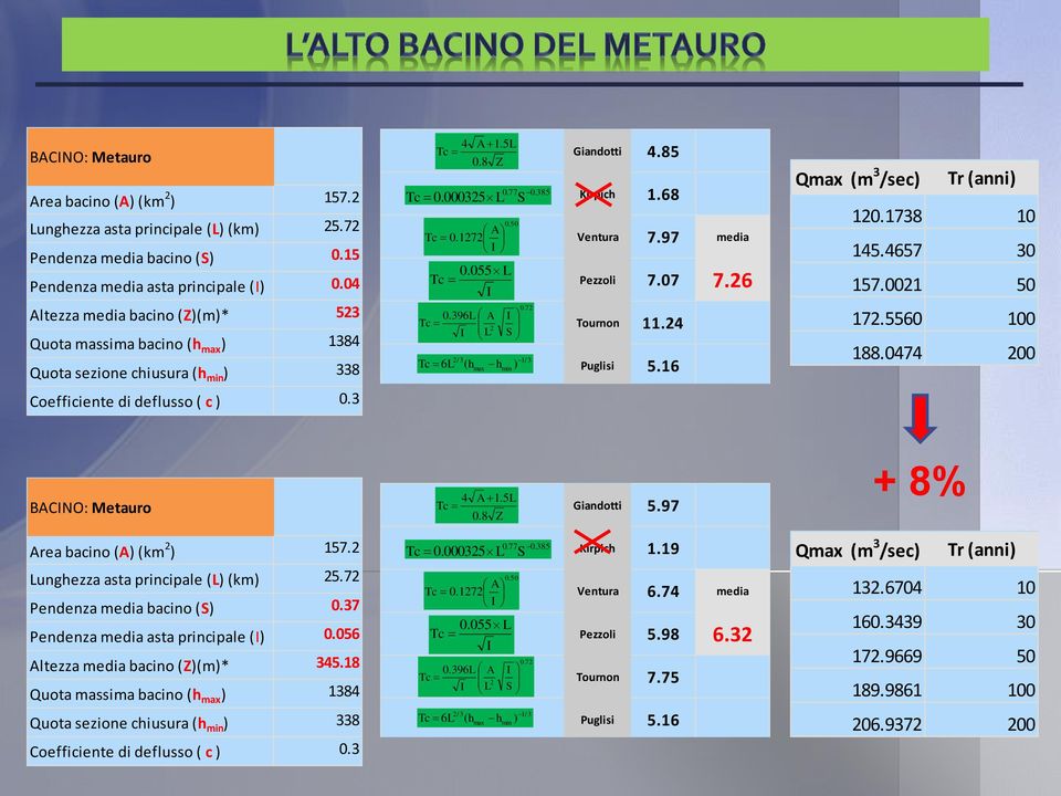 055 I 0.396L A Tc 2 I L Tc 6L 2/3 ( h max h L Tc A S 0.77 0.385 0.50 I S ) 0.72 1/3 min Giandotti 4.85 Kirpich 1.68 Ventura 7.97 media Pezzoli 7.07 7.26 Tournon 11.24 Puglisi 5.16 Viparelli 0.