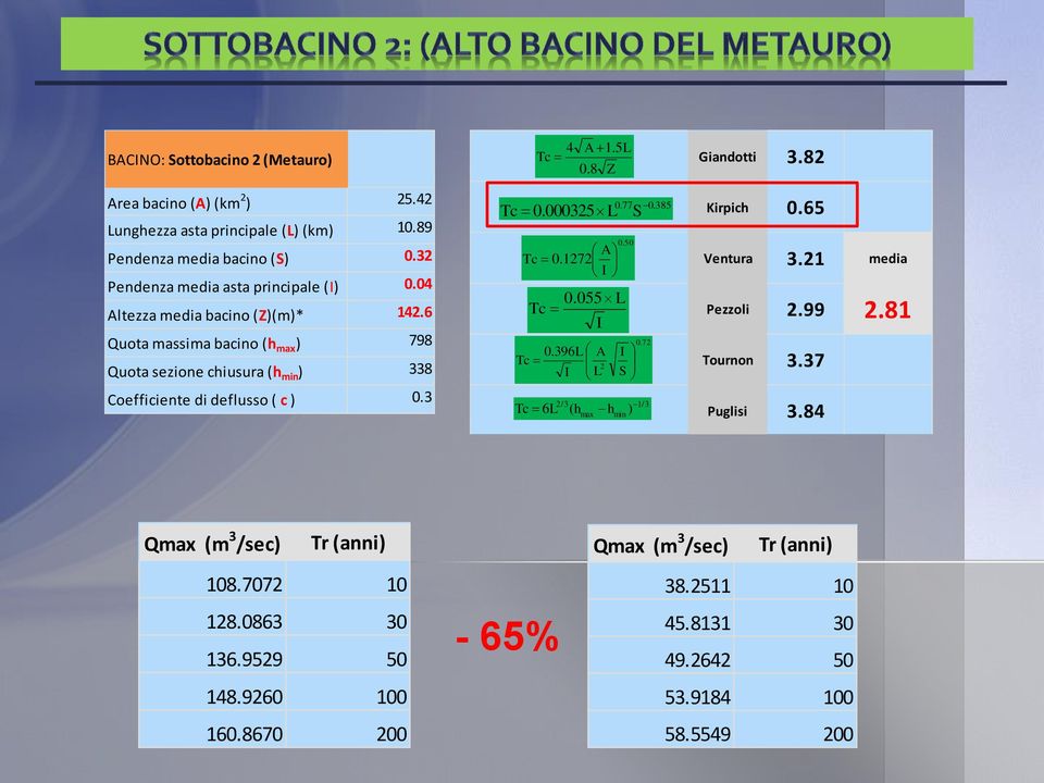 1272 I 0.77 L Tc 0. 055 I 0.396L A Tc 2 I L Tc 6L 2/3 ( h max Tc h L A 0.50 S I S ) 0.385 0.72 1/3 min Giandotti 3.82 Kirpich 0.65 Ventura 3.21 media Pezzoli 2.99 2.81 Tournon 3.