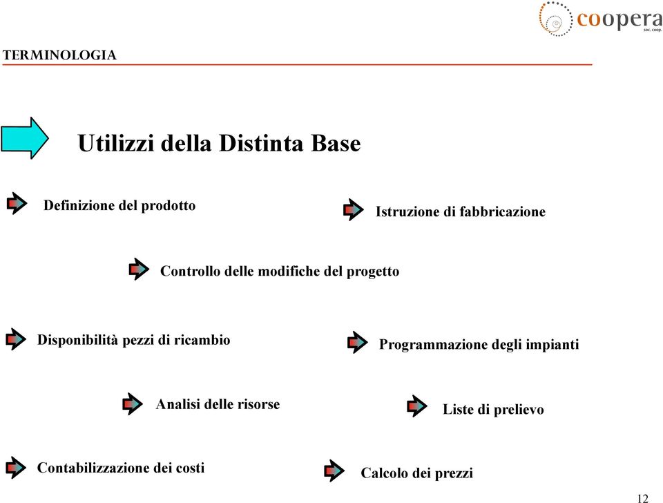 Disponibilità pezzi di ricambio Programmazione degli impianti Analisi