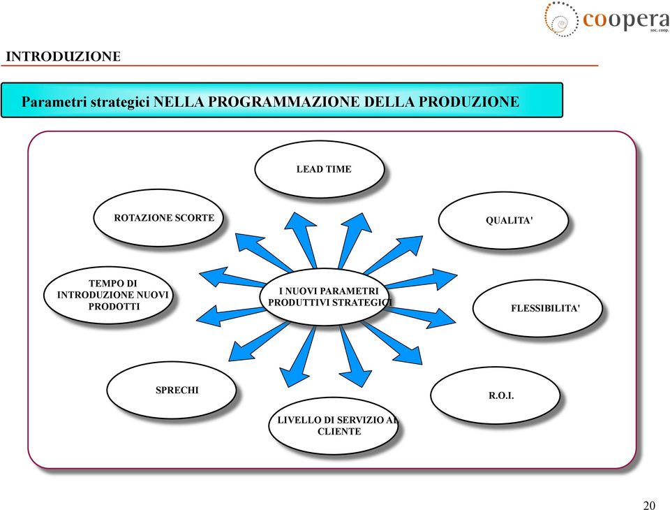 QUALITA' TEMPO DI INTRODUZIONE NUOVI PRODOTTI I NUOVI PARAMETRI