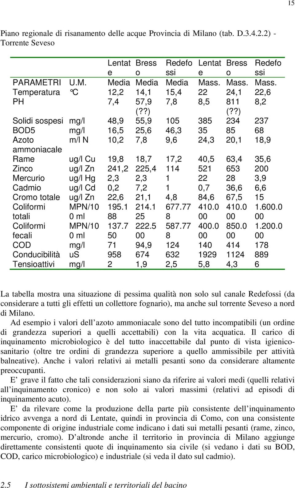 ?) Solidi sospesi mg/l 48,9 55,9 105 385 234 237 BOD5 mg/l 16,5 25,6 46,3 35 85 68 Azoto m/l N 10,2 7,8 9,6 24,3 20,1 18,9 ammoniacale Rame ug/l Cu 19,8 18,7 17,2 40,5 63,4 35,6 Zinco ug/l Zn 241,2