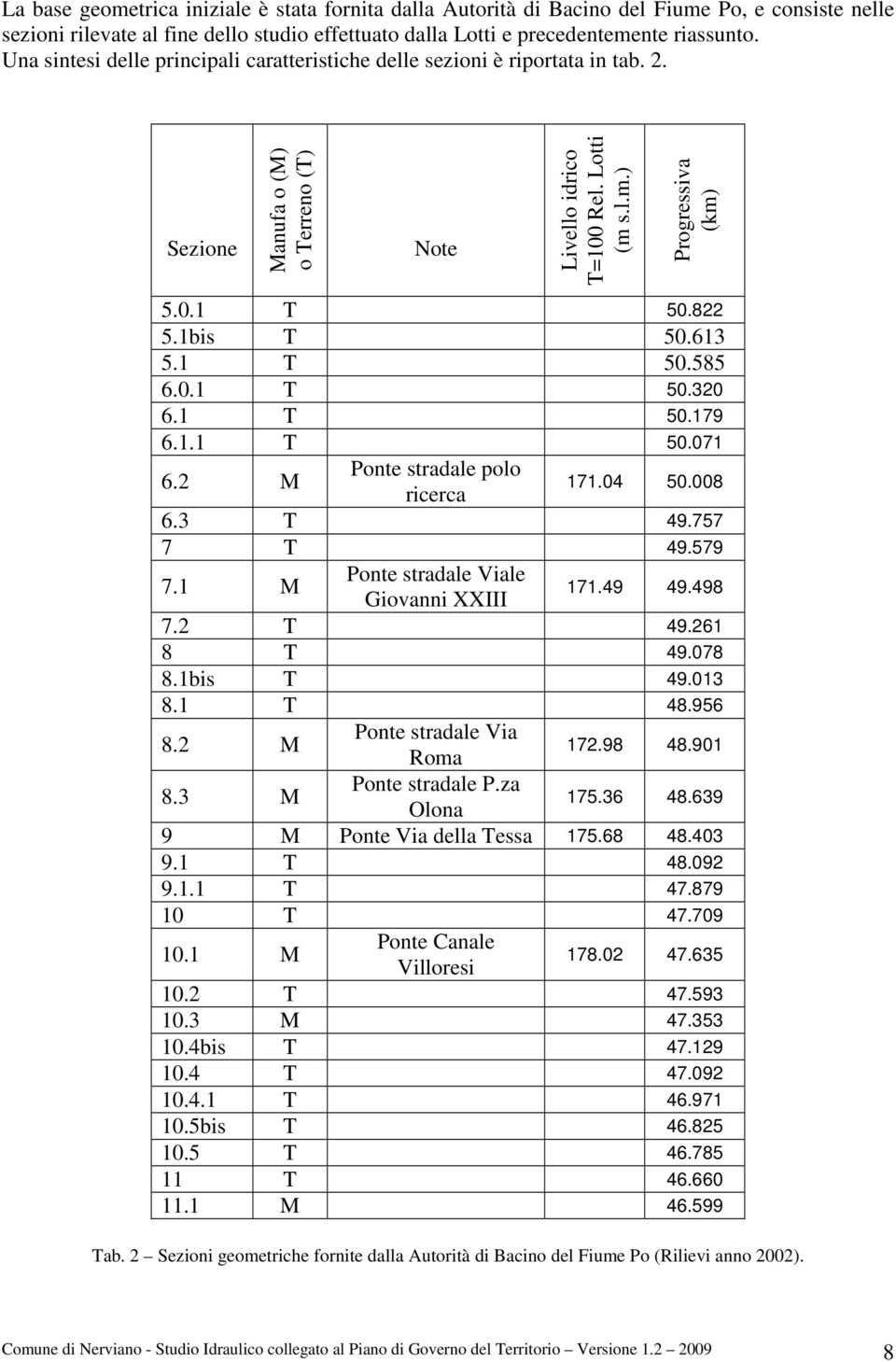 1bis T 50.613 5.1 T 50.585 6.0.1 T 50.320 6.1 T 50.179 6.1.1 T 50.071 6.2 M Ponte stradale polo ricerca 171.04 50.008 6.3 T 49.757 7 T 49.579 7.1 M Ponte stradale Viale Giovanni XXIII 171.49 49.498 7.