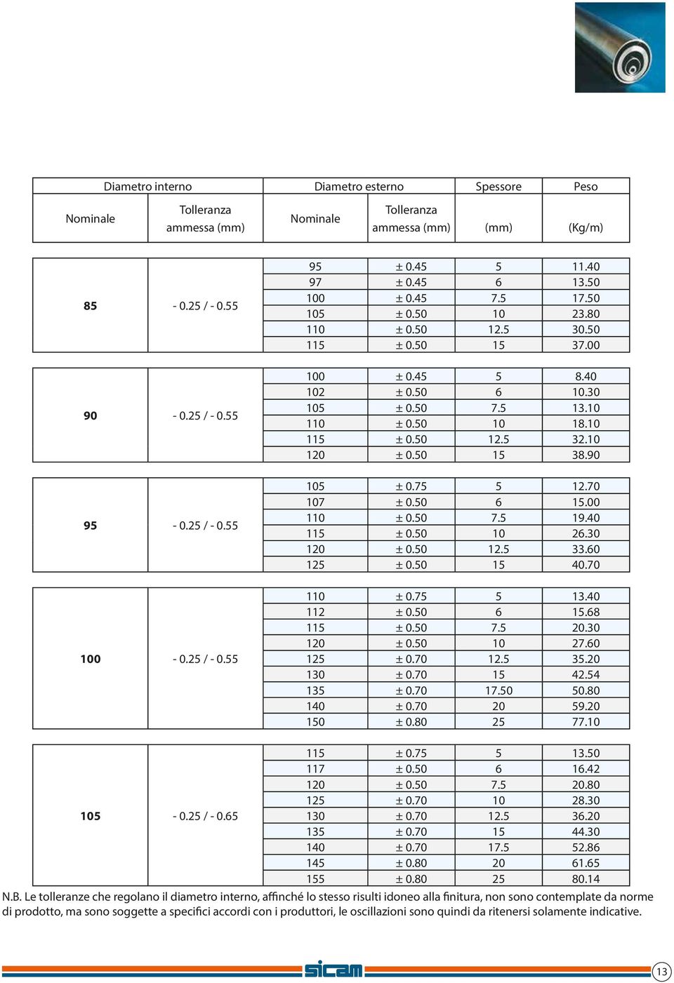 70 107 ± 0.50 6 15.00 110 ± 0.50 7.5 19.40 115 ± 0.50 10 26.30 120 ± 0.50 12.5 33.60 125 ± 0.50 15 40.70 100-0.25 / - 0.55 110 ± 0.75 5 13.40 112 ± 0.50 6 15.68 115 ± 0.50 7.5 20.30 120 ± 0.50 10 27.