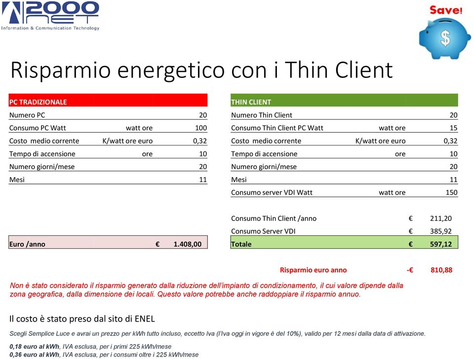 ore 150 Consumo Thin Client /anno 211,20 Consumo Server VDI 385,92 Euro /anno 1.