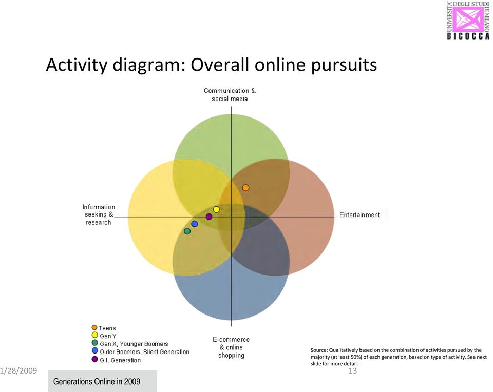 combination of activities pursued by the majority (at least 50%)