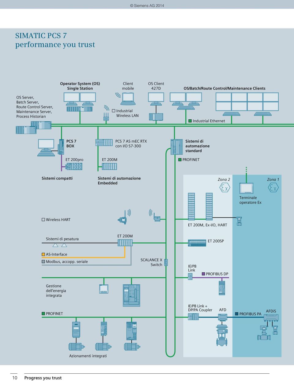 PROFINET Sistemi compatti Sistemi di automazione Embedded Zona 2 Zona 1 Terminale operatore Ex Wireless HART Sistemi di pesatura ET 200M ET 200M, Ex-I/O, HART ET 200SP AS-Interface