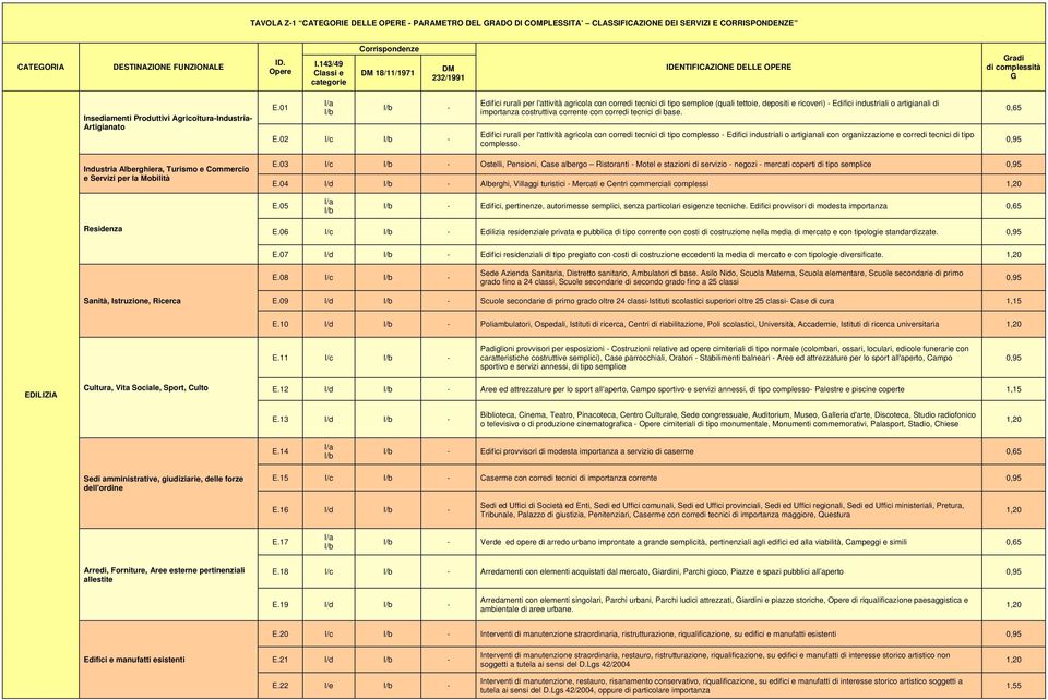 02 I/c - Edifici rurali per l'attività agricola con corredi tecnici di tipo semplice (quali tettoie, depositi e ricoveri) - Edifici industriali o artigianali di importanza costruttiva corrente con