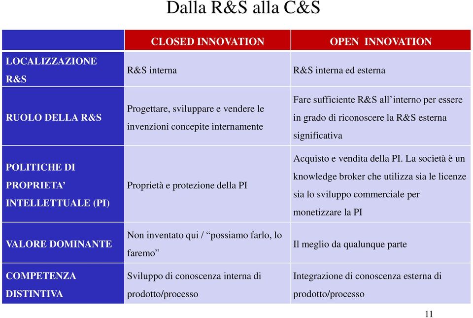 prodotto/processo OPEN INNOVATION R&S interna ed esterna Fare sufficiente R&S all interno per essere in grado di riconoscere la R&S esterna significativa Acquisto e vendita della PI.