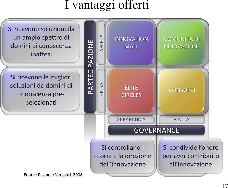 conoscenza preselezionati ÈLITE CIRCLES CONSORZI GERARCHICA GOVERNANCE PIATTA Si controllano i ritorni e la