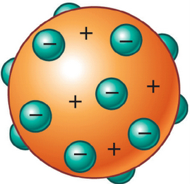 Il modello di Thomson Nel modello atomico di Thomson, formulato nel 1898, da J.