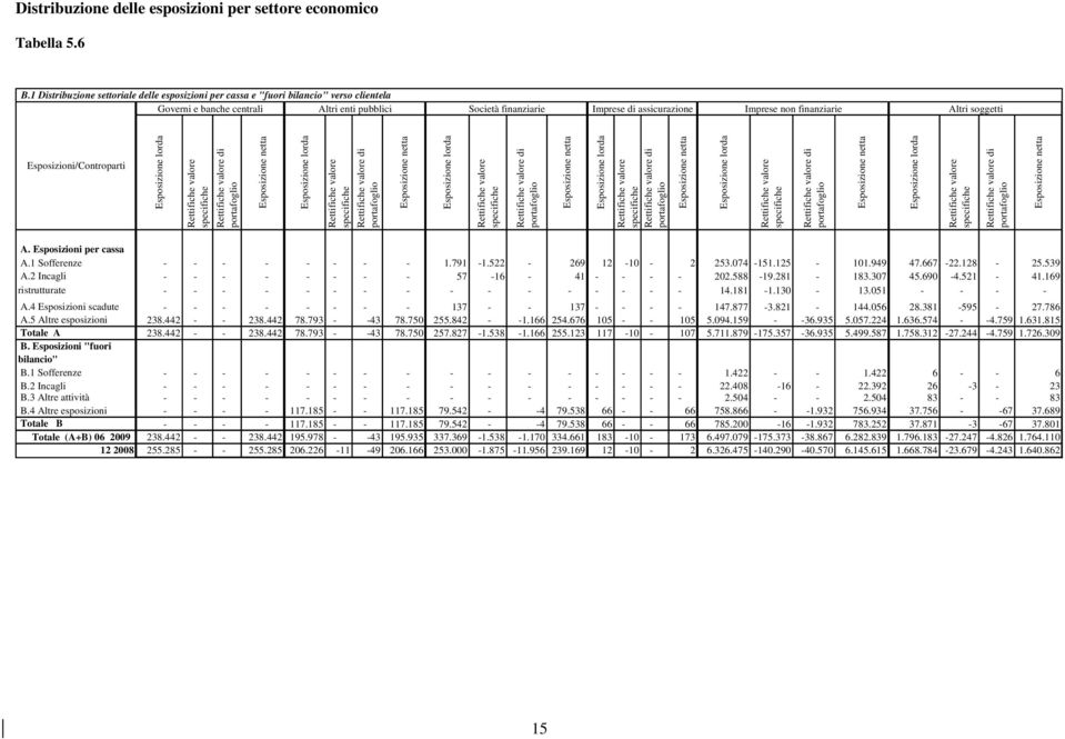 finanziarie Altri soggetti Esposizioni/Controparti Rettifiche valore specifiche Rettifiche valore di portafoglio Rettifiche valore specifiche Rettifiche valore di portafoglio Rettifiche valore