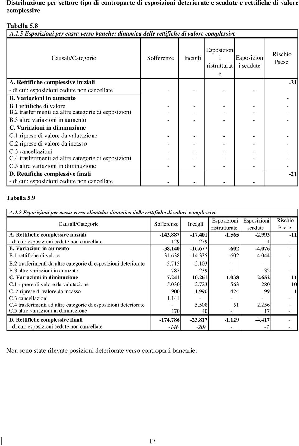 Rettifiche complessive iniziali -21 - di cui: esposizioni cedute non cancellate - - - - B. Variazioni in aumento - B.1 rettifiche di valore B.