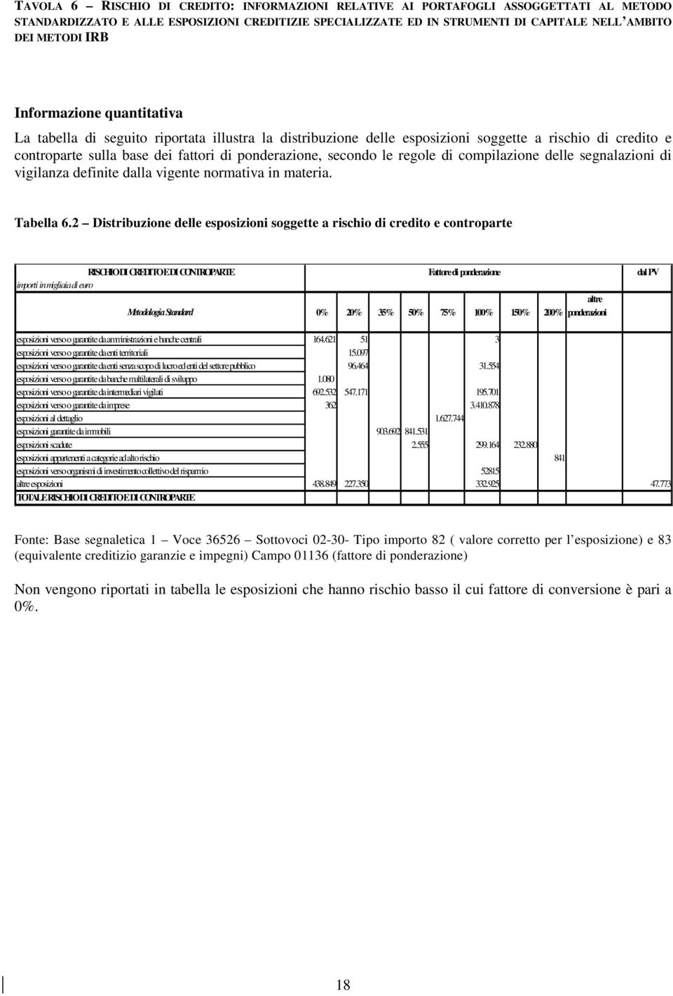 le regole di compilazione delle segnalazioni di vigilanza definite dalla vigente normativa in materia. Tabella 6.