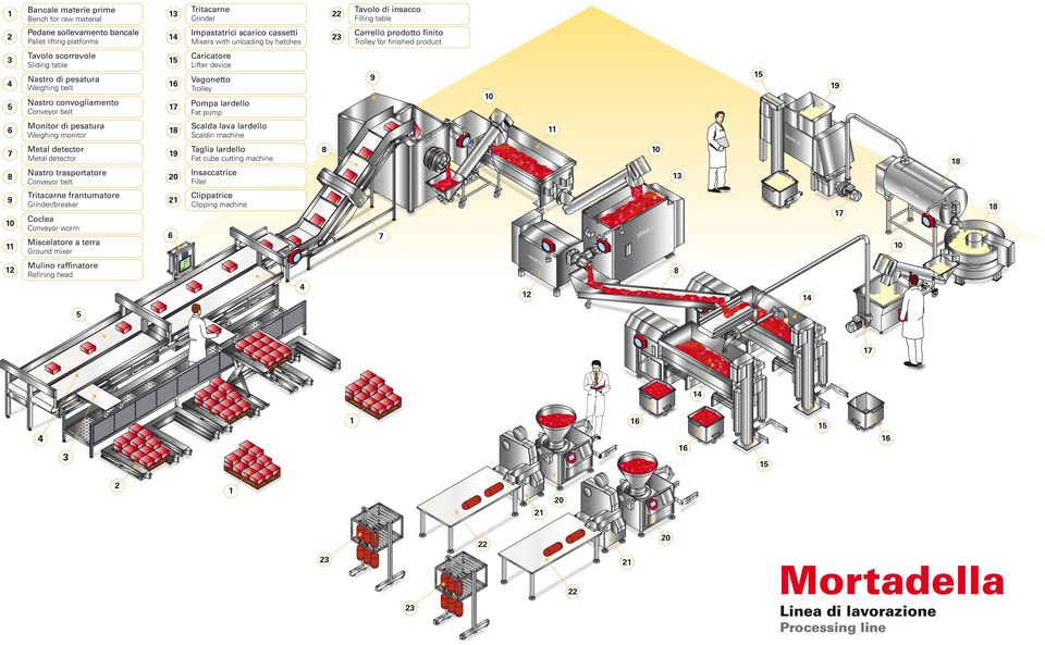 Carrello prodotto finito Mixers with unloading by hatches Trolley for finished product Caricatore Lifter device Vagonetto Trolley Pompa lardello Fat pump Scalda lava lardello Scaldin machine Taglia