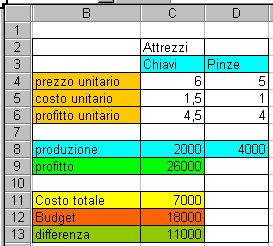 Un vincolo standard: il budget Vincolo di budget: il costo totale non può superare i 8 CH = C8 = numero di chiavi PI = D8 = numero di pinze C TOT =