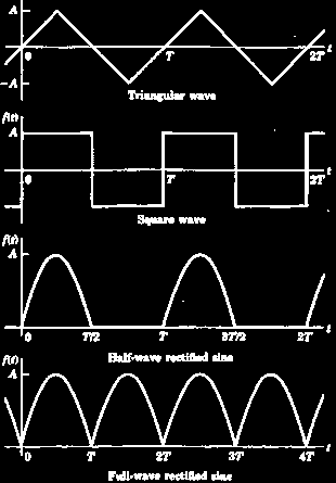 Segnali - 3 Se il segnale varia rapidamente nel tempo è detto DINAMICO Periodico