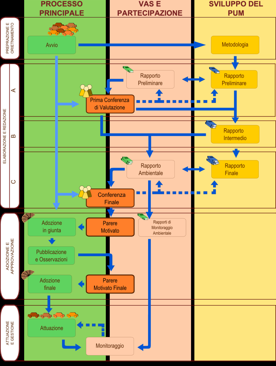 Struttura generale del processo Operativamente, la redazione del PUMS deriverà da tre processi intrecciati fra loro: processo principale di governo del sistema della