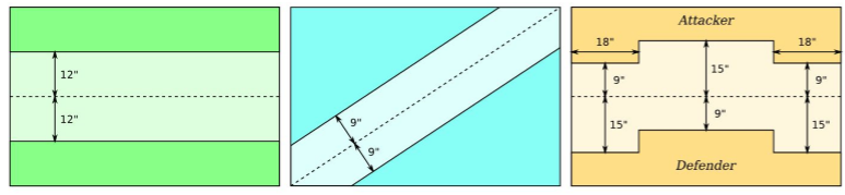 TIPOLOGIA DI SCHIERAMENTO I giocatori possono accordarsi sul tipo di schieramento da utilizzare, oppure possono determinarlo in maniera casuale lanciando un D6. 1-3: Classico.